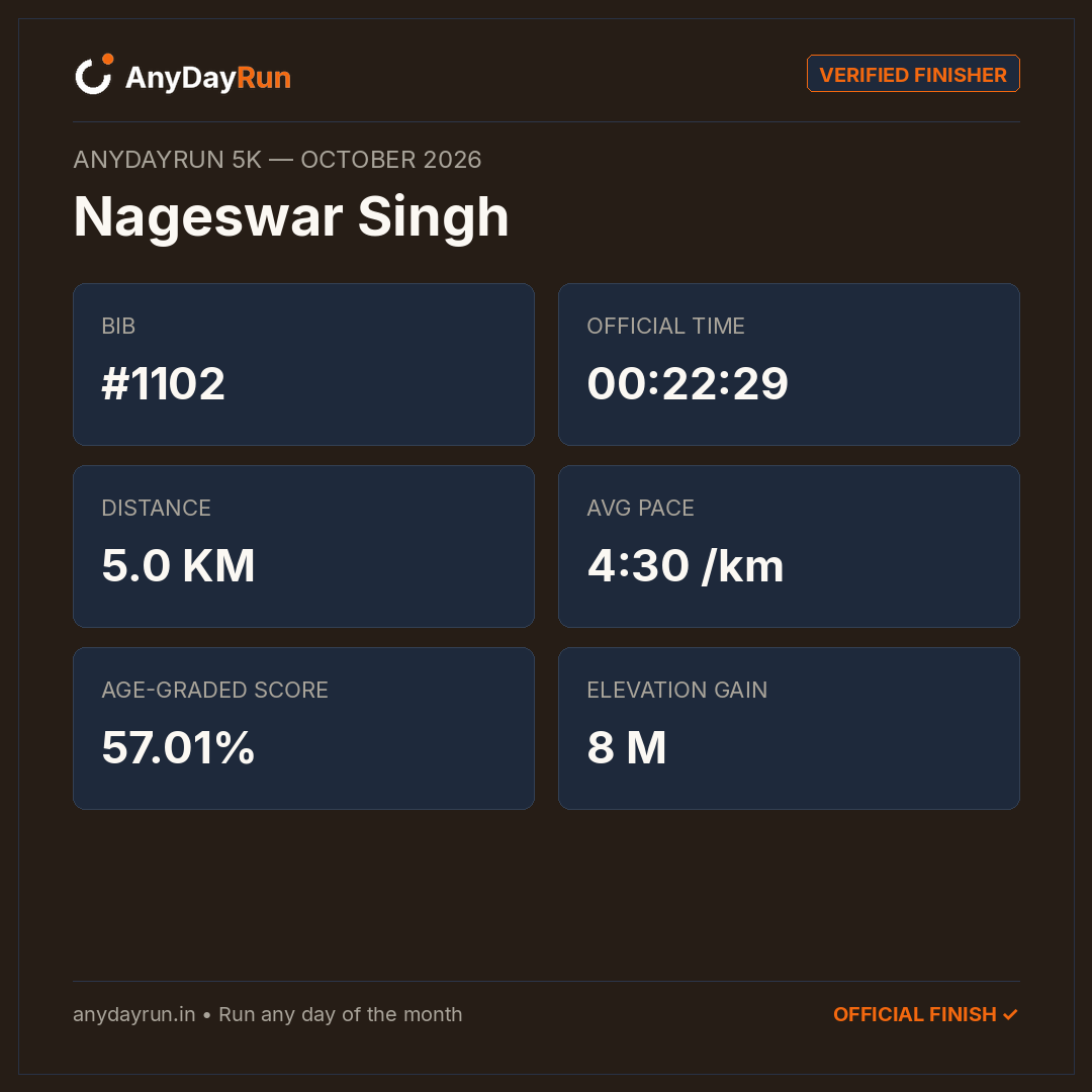 Nageswar kumar's 5K result on AnyDayRun