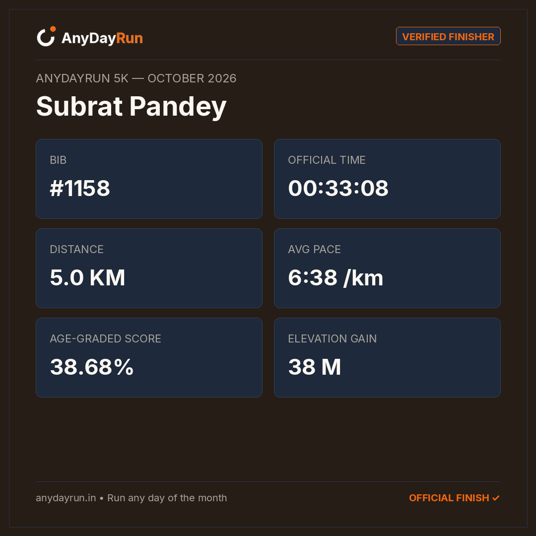 Subrat Pandey's 5K result on AnyDayRun