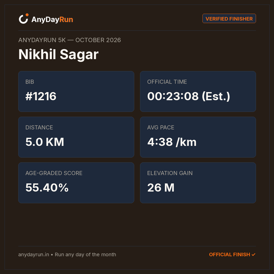 Nikhil Sagar's 5K result on AnyDayRun