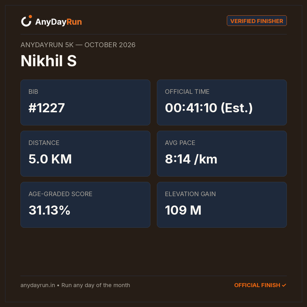 Nikhil S's 5K result on AnyDayRun