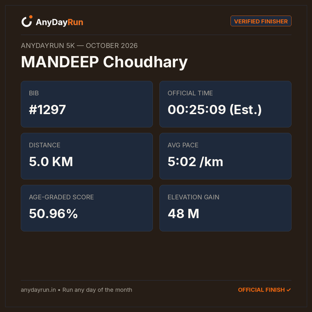 MANDEEP Choudhary's 5K result on AnyDayRun