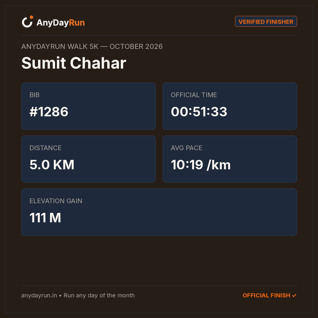 Sumit Chahar's Walk 5K result on AnyDayRun